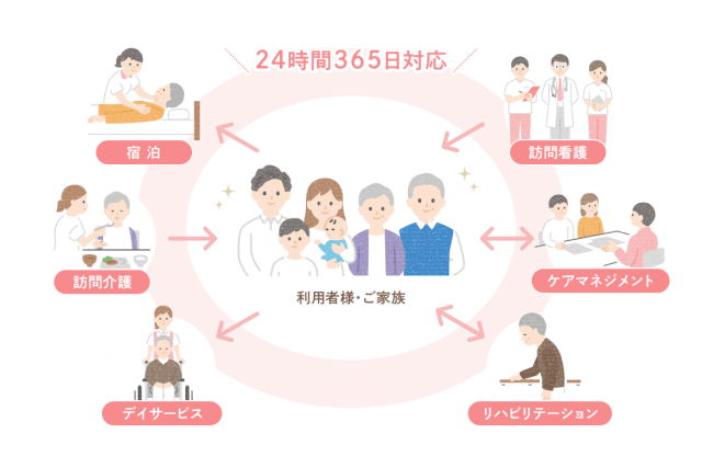 看護小規模多機能型居宅介護｜訪問看護ステーション・ナースの森