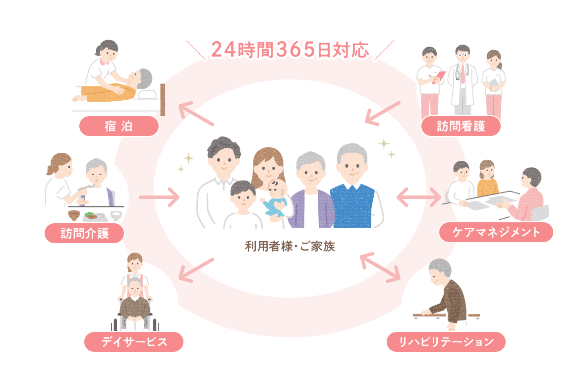 看護小規模多機能型居宅介護